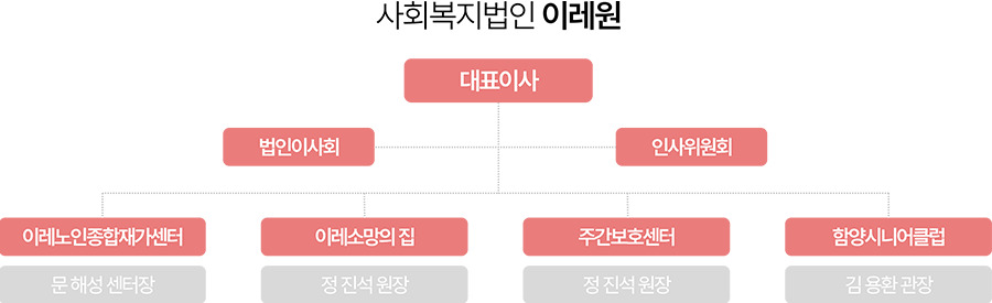 조직도, 대표이사 밑에 2개의 위원회와 4개의 단체들이 존재합니다.